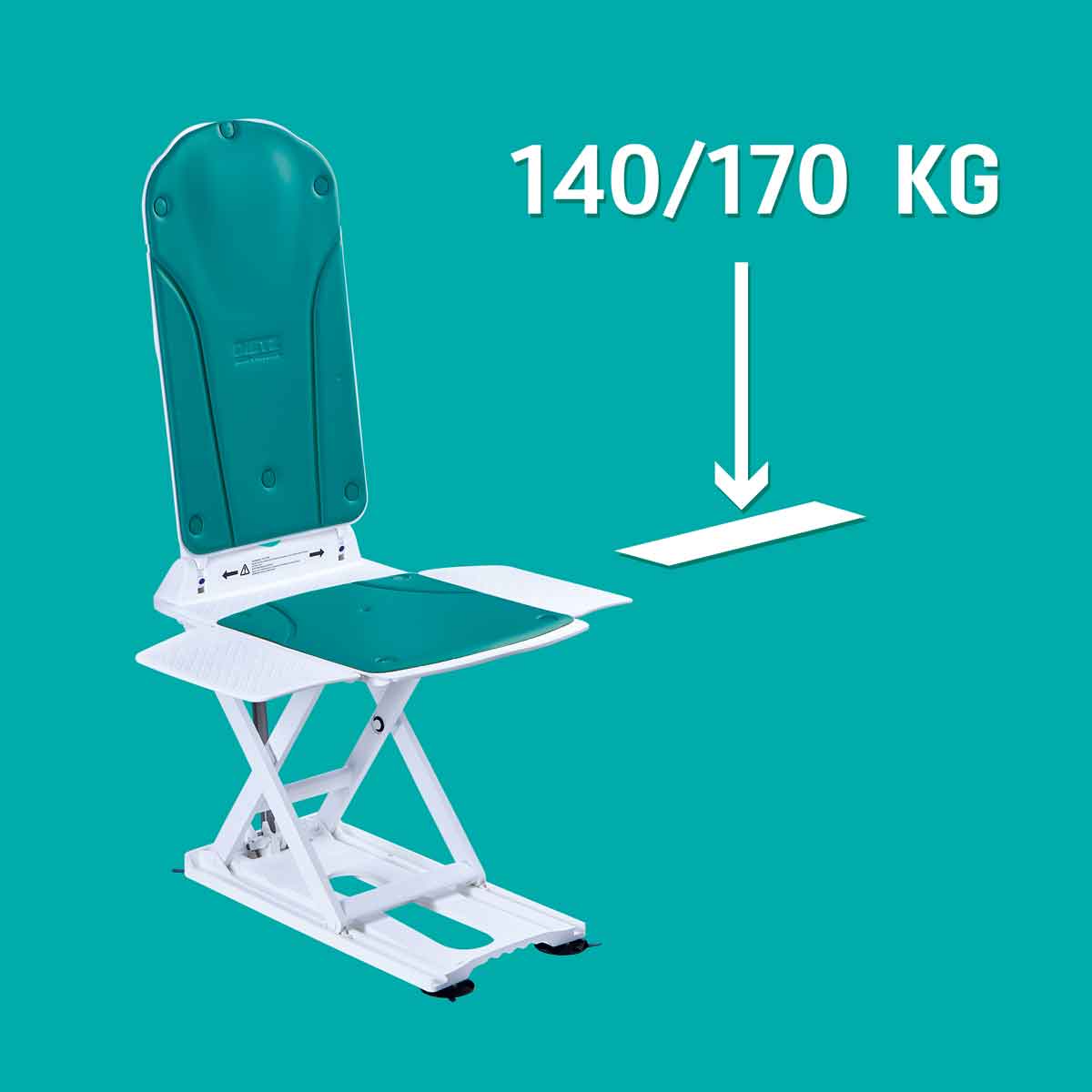 Abbildung der Belastbarkeit des KANJO Badewannenlifters mit 140 beziehungsweise 170 Kilogramm.